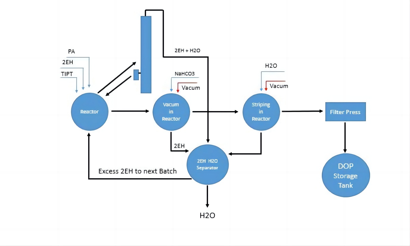 DOP Flow chart.jpg