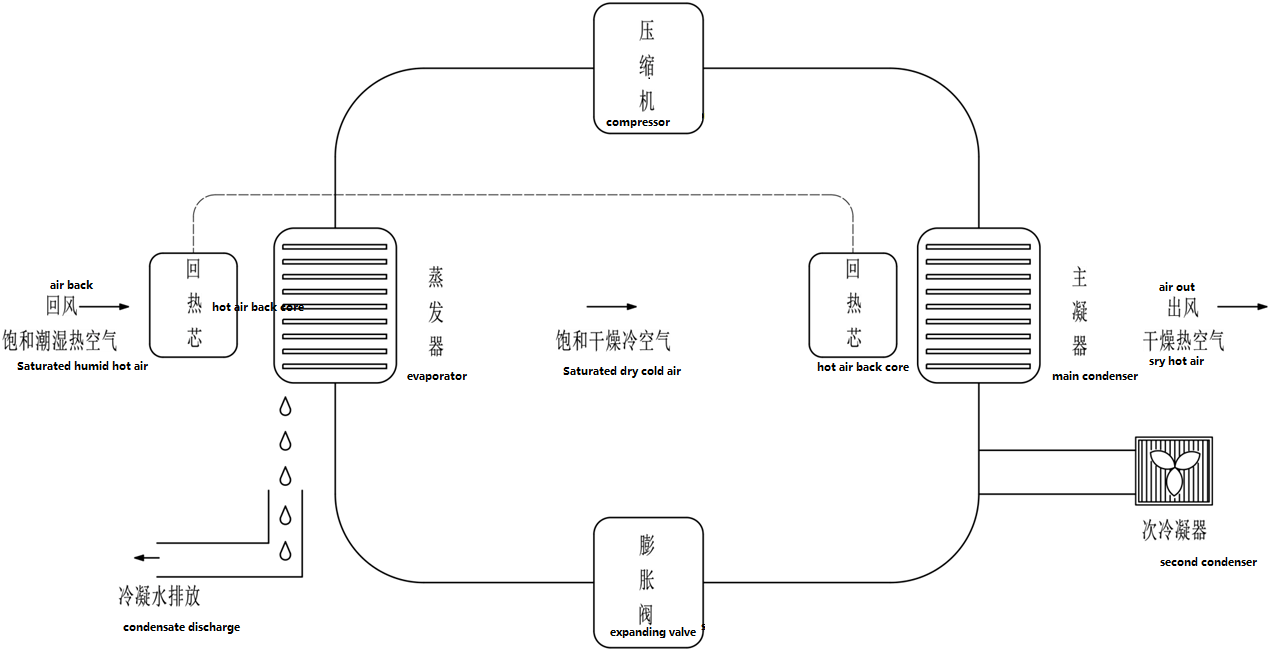 Low temperature drying and condensation dehumidification principle.png