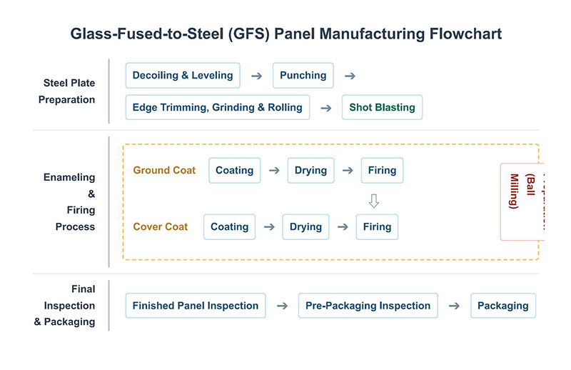 Glass-Fused-to-Steel (GFS) Panel Manufacturing Flowchart.jpg